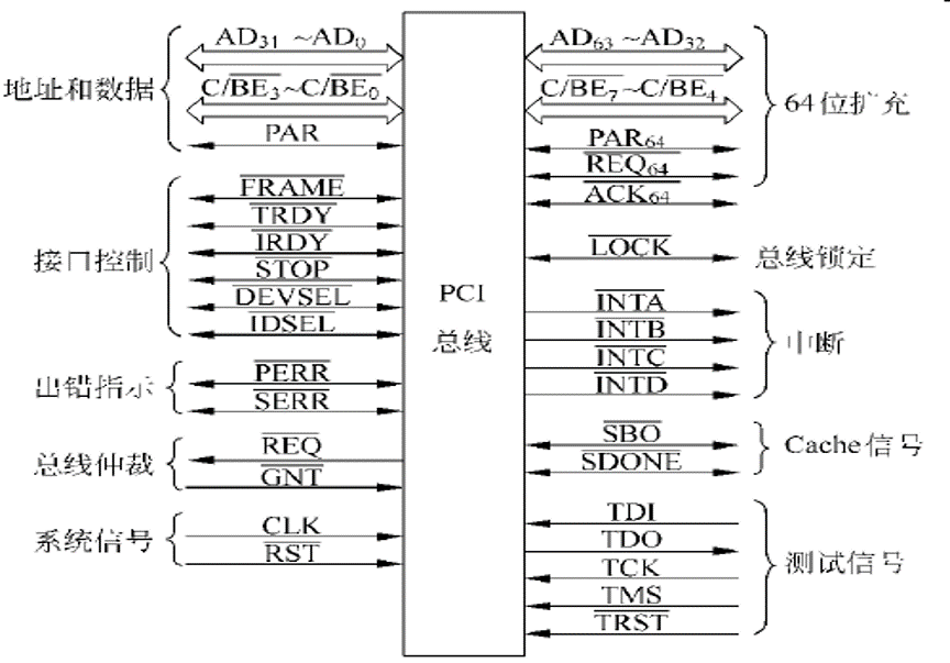 PCI