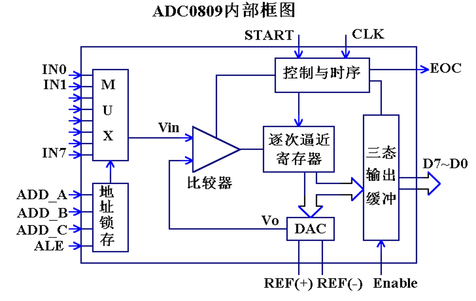 ADC0809