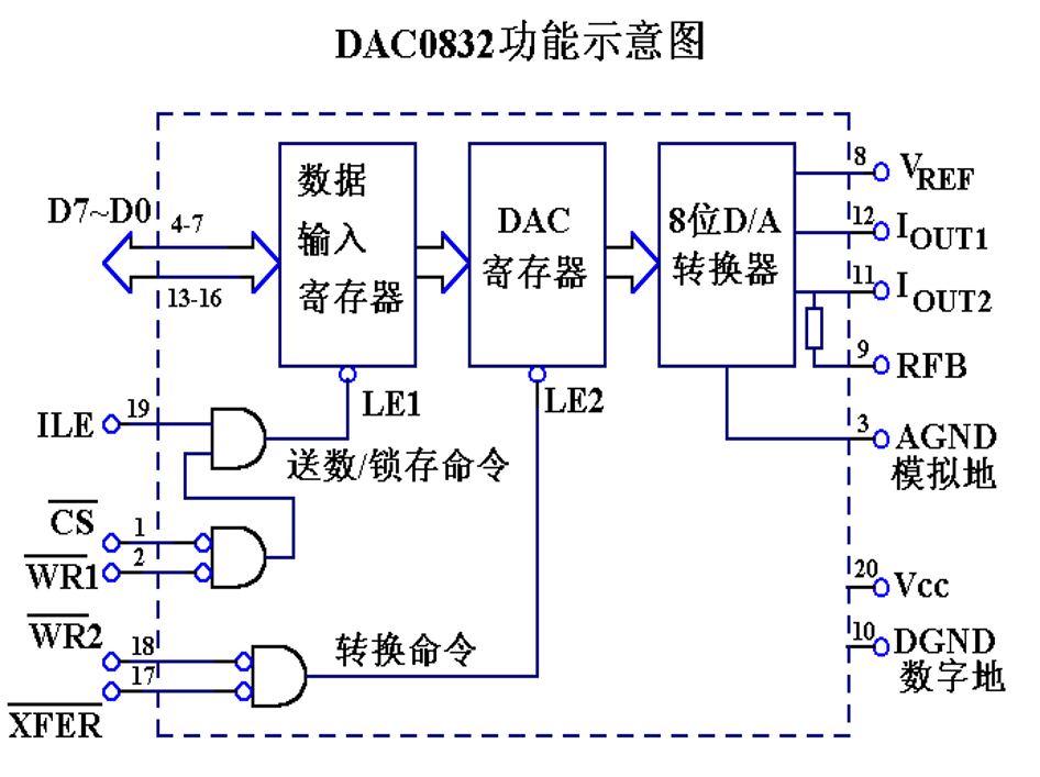 DAC0832_2