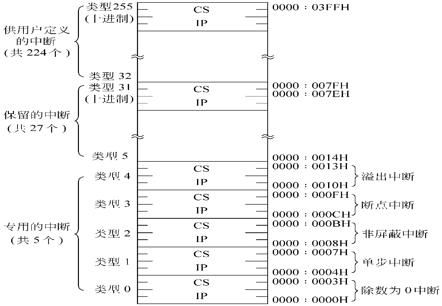 interrupt_chart