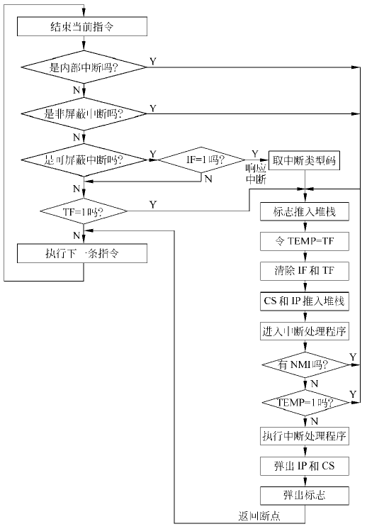 interrupt_process